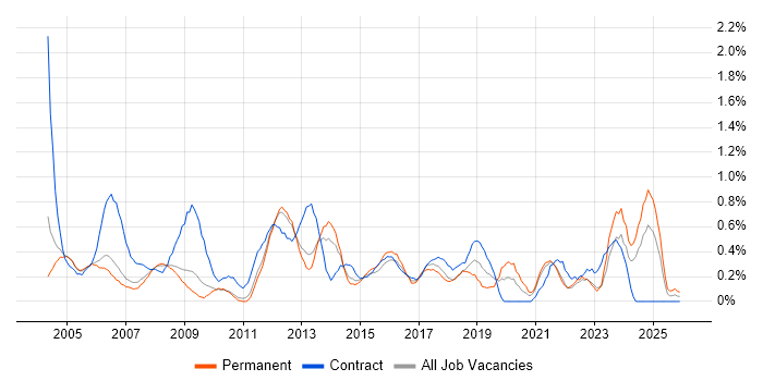 Project Coordinator job vacancy trend in South Yorkshire