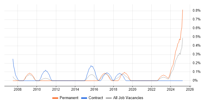 Job vacancy trend for Project Delivery Manager in South Yorkshire Job vacancy trend for Project Delivery Manager in South Yorkshire