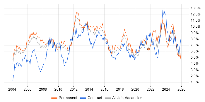 Project Management job vacancy trend in South Yorkshire