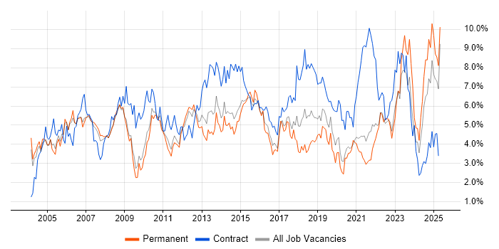 Job vacancy trend for Project Manager in South Yorkshire Job vacancy trend for Project Manager in South Yorkshire