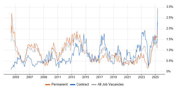 Job vacancy trend for Project Planning in South Yorkshire Job vacancy trend for Project Planning in South Yorkshire