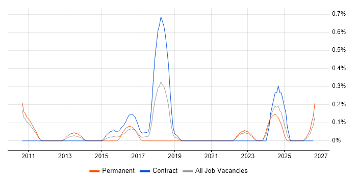 Project Roadmap job vacancy trend in South Yorkshire