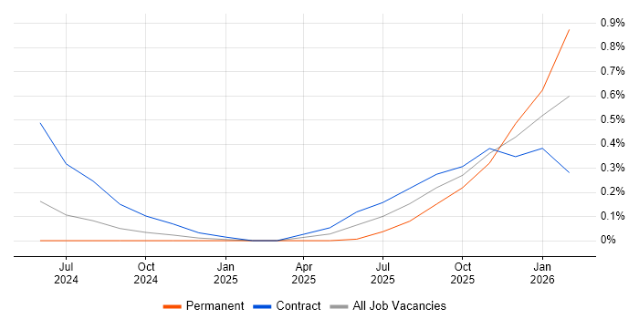Prompt Engineering job vacancy trend in South Yorkshire