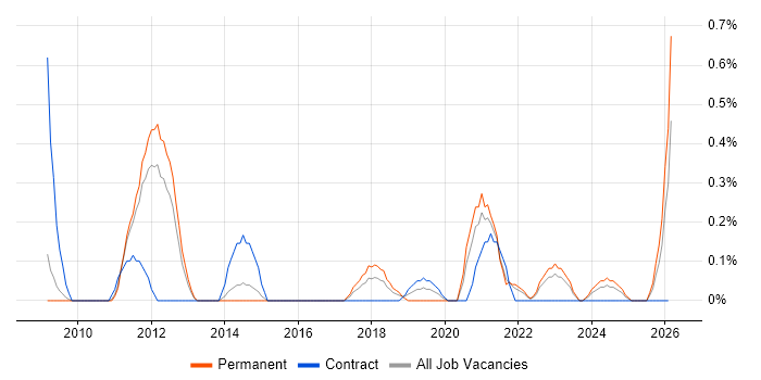 Protective Monitoring job vacancy trend in South Yorkshire