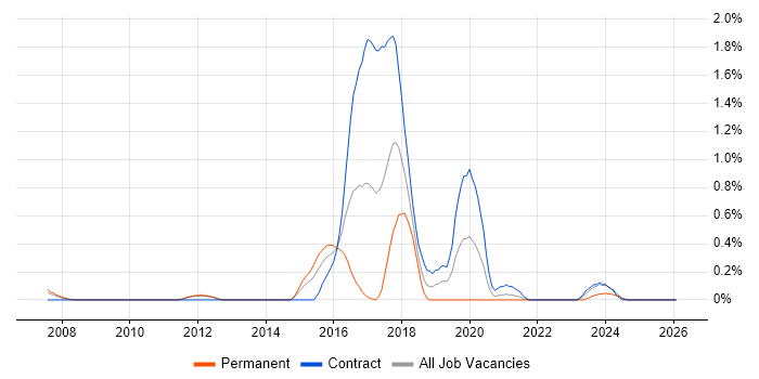Psychology job vacancy trend in South Yorkshire