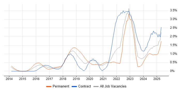 Job vacancy trend for Public Cloud in South Yorkshire Job vacancy trend for Public Cloud in South Yorkshire