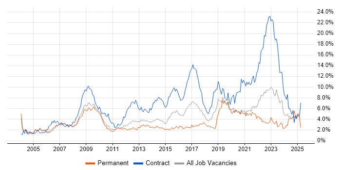 Job vacancy trend for Public Sector in South Yorkshire Job vacancy trend for Public Sector in South Yorkshire