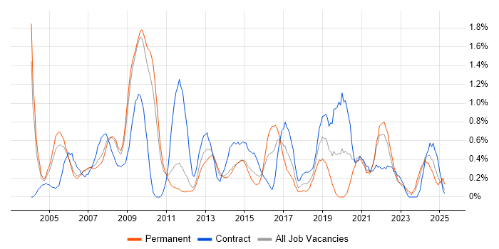 Job vacancy trend for Publishing in South Yorkshire Job vacancy trend for Publishing in South Yorkshire