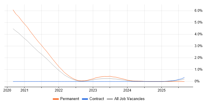 Pulumi job vacancy trend in South Yorkshire