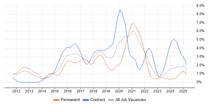 Job vacancy trend for Puppet in South Yorkshire Job vacancy trend for Puppet in South Yorkshire