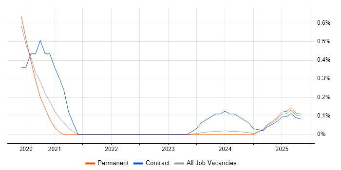 Job vacancy trend for Pure Storage in South Yorkshire Job vacancy trend for Pure Storage in South Yorkshire