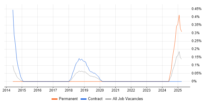 Job vacancy trend for PuTTY in South Yorkshire Job vacancy trend for PuTTY in South Yorkshire