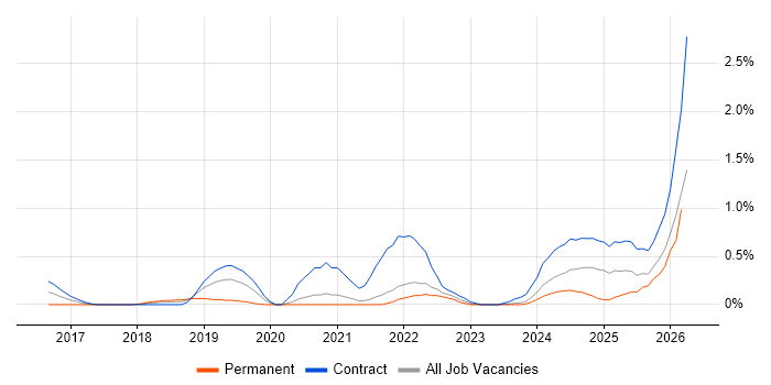 PySpark job vacancy trend in South Yorkshire