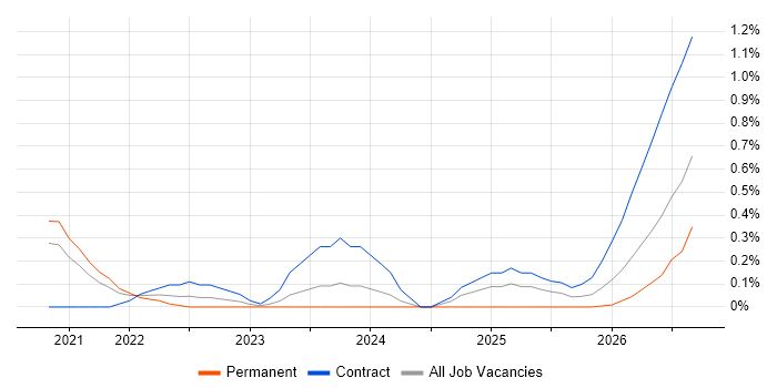 pytest job vacancy trend in South Yorkshire
