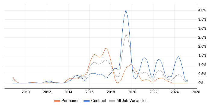 Job vacancy trend for Python Developer in South Yorkshire Job vacancy trend for Python Developer in South Yorkshire