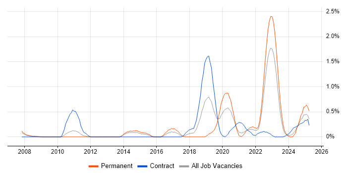 Job vacancy trend for Python Engineer in South Yorkshire Job vacancy trend for Python Engineer in South Yorkshire