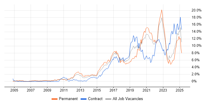 Job vacancy trend for Python in South Yorkshire