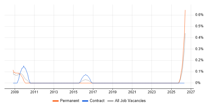 Q-Pulse job vacancy trend in South Yorkshire