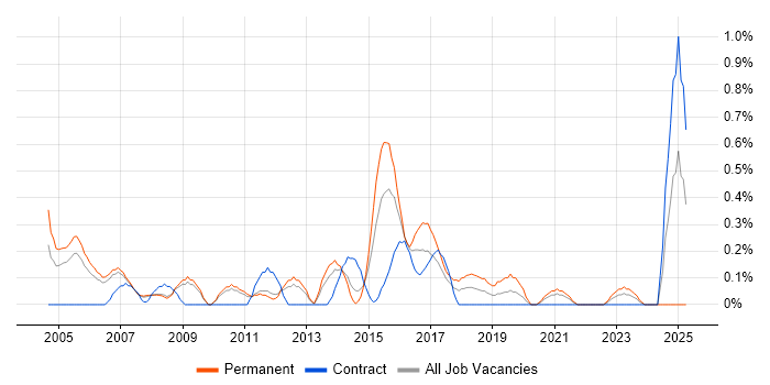 Job vacancy trend for QA Analyst in South Yorkshire Job vacancy trend for QA Analyst in South Yorkshire