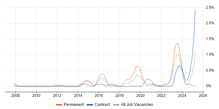 Job vacancy trend for QA Automation in South Yorkshire Job vacancy trend for QA Automation in South Yorkshire