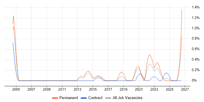 QA Leader job vacancy trend in South Yorkshire