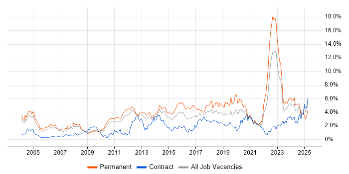Job vacancy trend for QA in South Yorkshire Job vacancy trend for QA in South Yorkshire