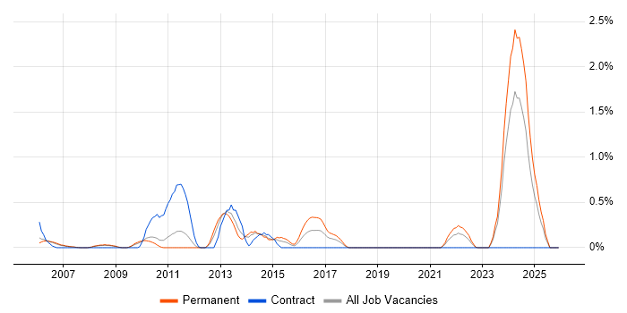 QMS job vacancy trend in South Yorkshire