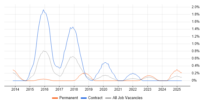 Job vacancy trend for QRadar in South Yorkshire