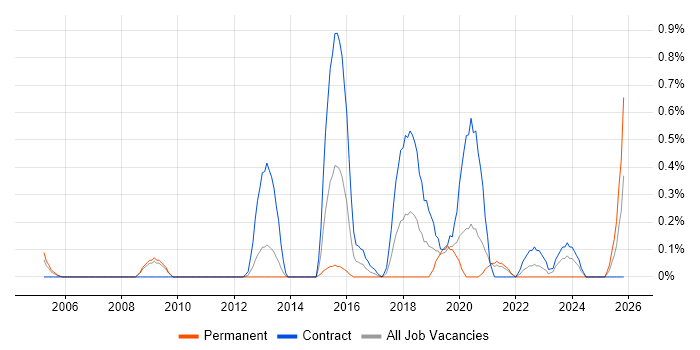 Qualitative Research job vacancy trend in South Yorkshire