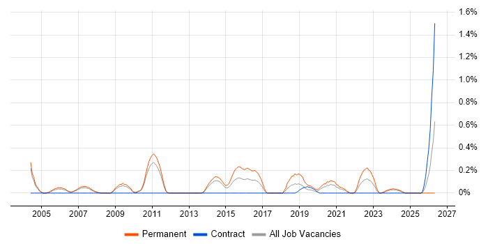 Quality Engineer job vacancy trend in South Yorkshire