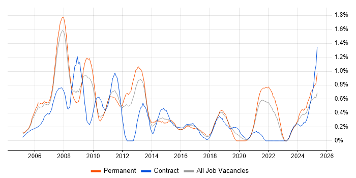 Job vacancy trend for Quality Management in South Yorkshire Job vacancy trend for Quality Management in South Yorkshire