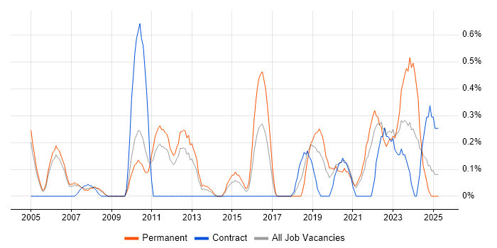 Job vacancy trend for Quality Manager in South Yorkshire Job vacancy trend for Quality Manager in South Yorkshire