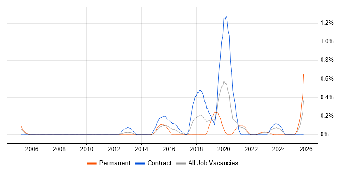 Quantitative Research job vacancy trend in South Yorkshire