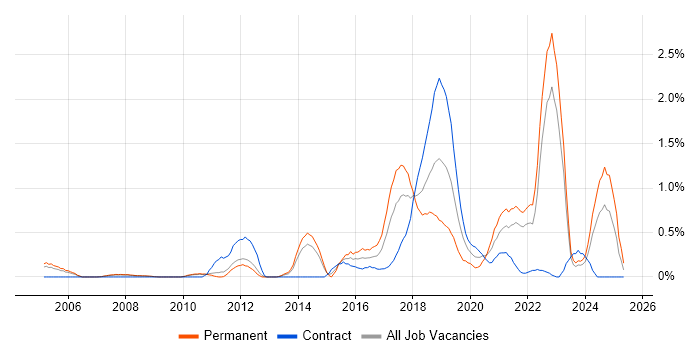 Job vacancy trend for R in South Yorkshire Job vacancy trend for R in South Yorkshire