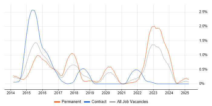 Job vacancy trend for RabbitMQ in South Yorkshire Job vacancy trend for RabbitMQ in South Yorkshire
