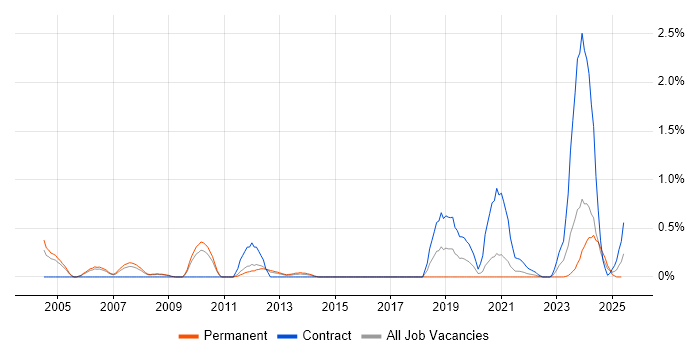 Job vacancy trend for RACF in South Yorkshire Job vacancy trend for RACF in South Yorkshire