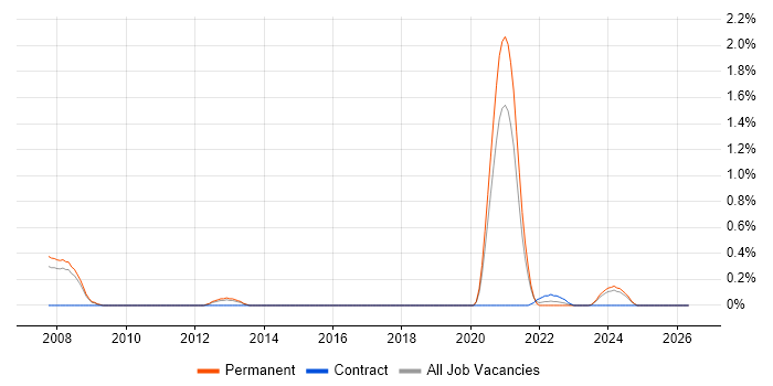 Radio Engineer job vacancy trend in South Yorkshire