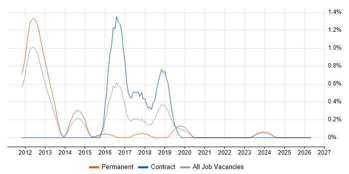Razor View Engine job vacancy trend in South Yorkshire