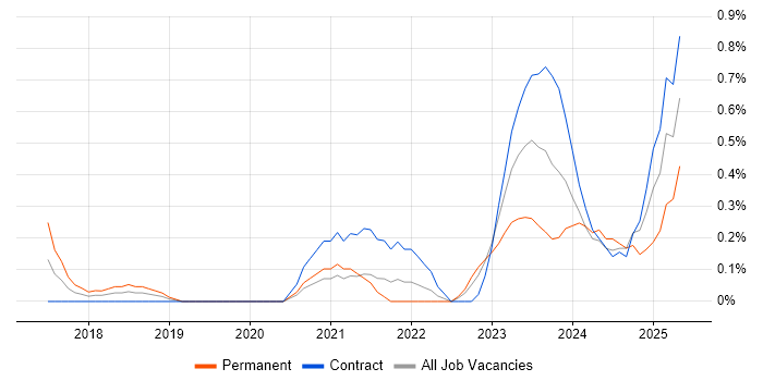 Job vacancy trend for RBAC in South Yorkshire Job vacancy trend for RBAC in South Yorkshire