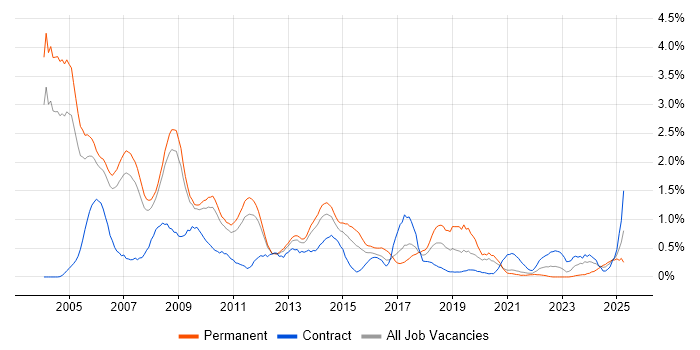 Job vacancy trend for RDBMS in South Yorkshire Job vacancy trend for RDBMS in South Yorkshire