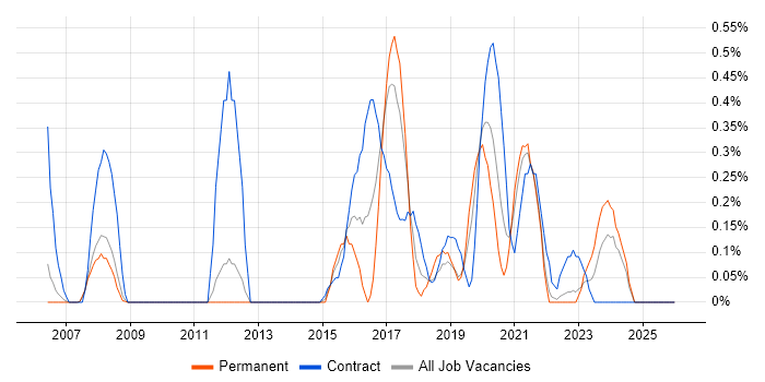 Re-Platforming job vacancy trend in South Yorkshire