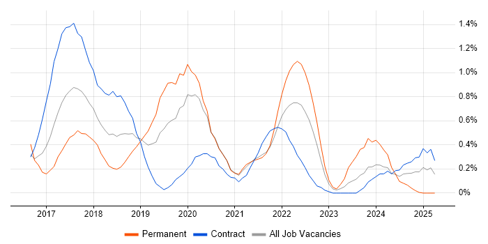 Job vacancy trend for React Developer in South Yorkshire Job vacancy trend for React Developer in South Yorkshire