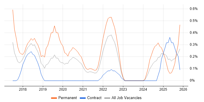 React Native job vacancy trend in South Yorkshire