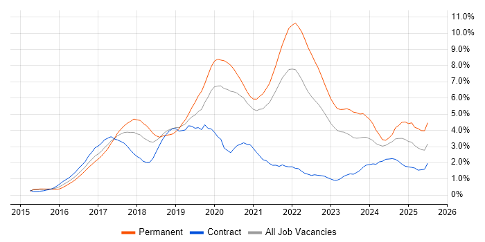 Job vacancy trend for React in South Yorkshire Job vacancy trend for React in South Yorkshire