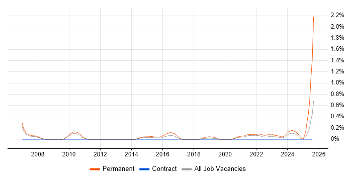 Job vacancy trend for Recruitment Consultant in South Yorkshire