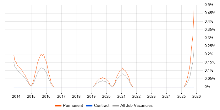 Recruitment Resourcer job vacancy trend in South Yorkshire