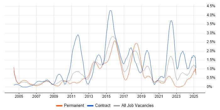 Job vacancy trend for Red Hat Enterprise Linux in South Yorkshire Job vacancy trend for Red Hat Enterprise Linux in South Yorkshire