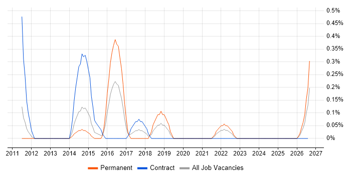 Red Hat Satellite job vacancy trend in South Yorkshire