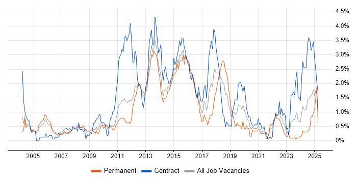Job vacancy trend for Red Hat in South Yorkshire Job vacancy trend for Red Hat in South Yorkshire