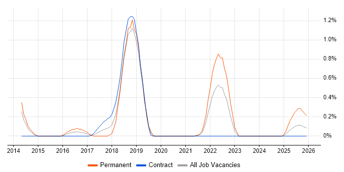 Red Team job vacancy trend in South Yorkshire
